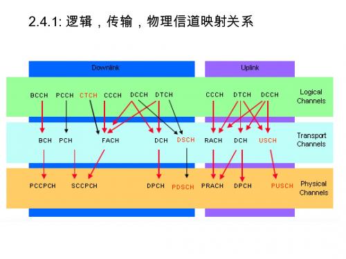 信道映射关系和结构