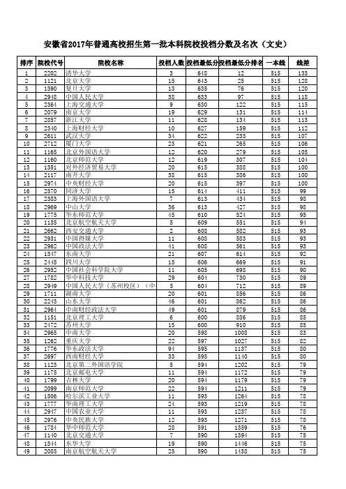 安徽省2017年普通高校招生第一批本科院校投档分数及名次(文史)