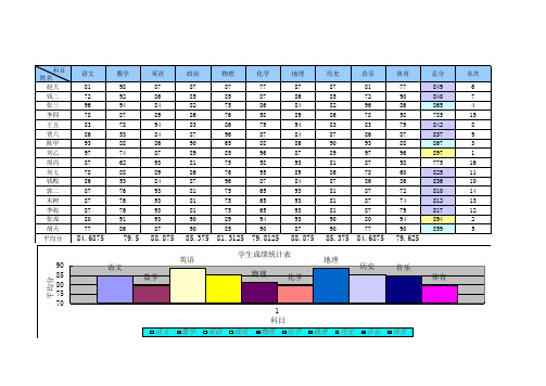 学生成绩统计表含图表