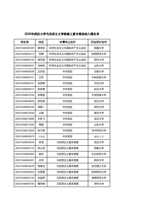 武汉大学马克思主义学院2020年优秀大学生线上夏令营入围营员名单