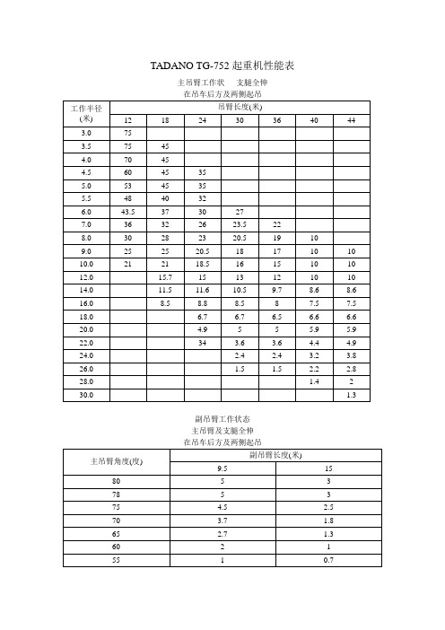 75T~8T起重机性能表