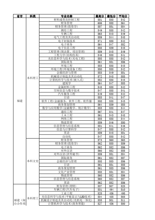 厦门理工学院2012年福建省(含面向厦门)分专业录取分数线