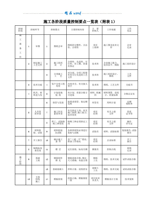 施工各阶段质量控制要点一览表47364