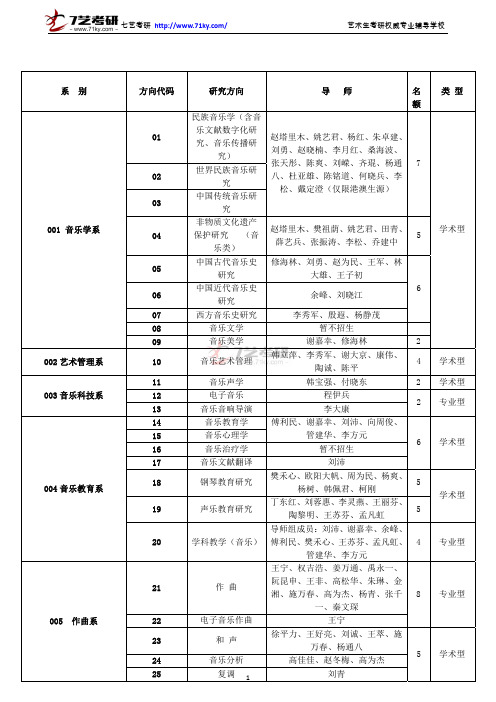 中国音乐学院导师与分配名额