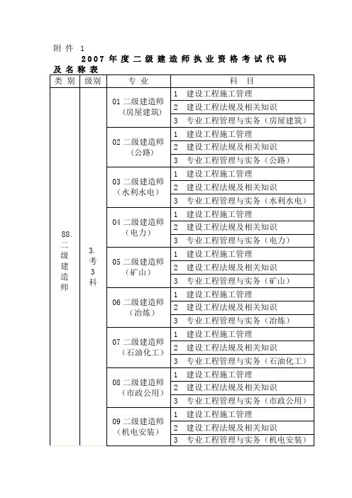 2007年二级建造师考试代码及名称表