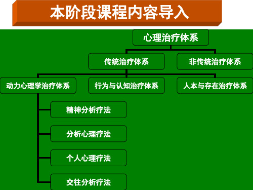 第四讲(一)  心理分析理论和治疗