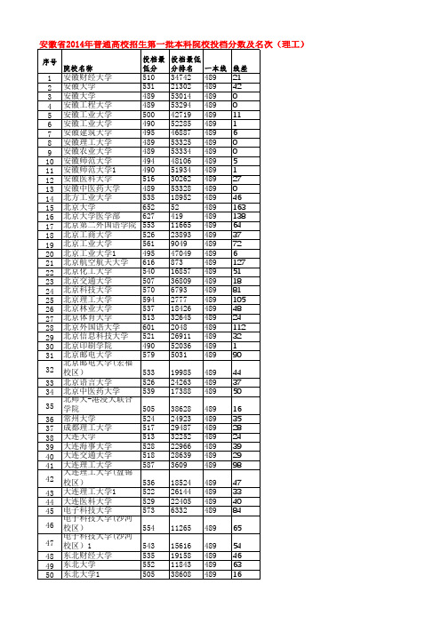 安徽省2014年普通高校招生第一批本科院校投档分数及名次(理工)