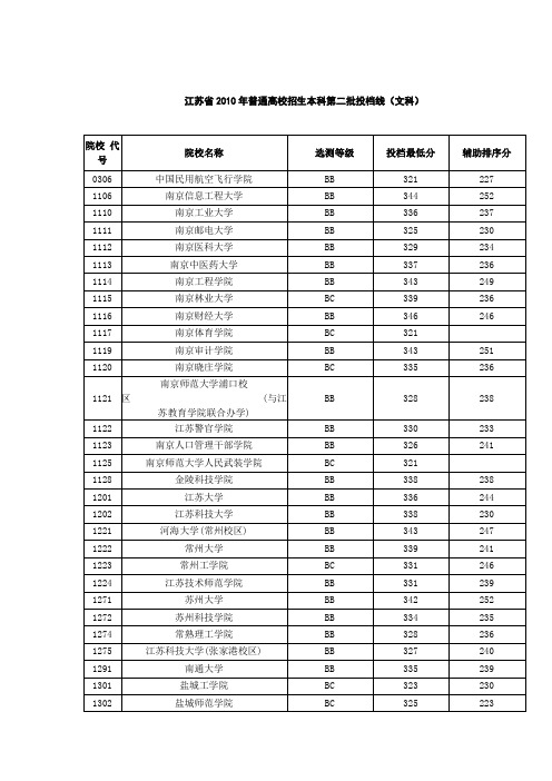 2010年江苏院校二本录取分数线~