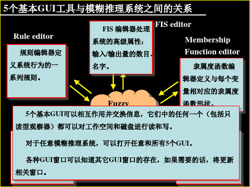 模糊逻辑工具箱