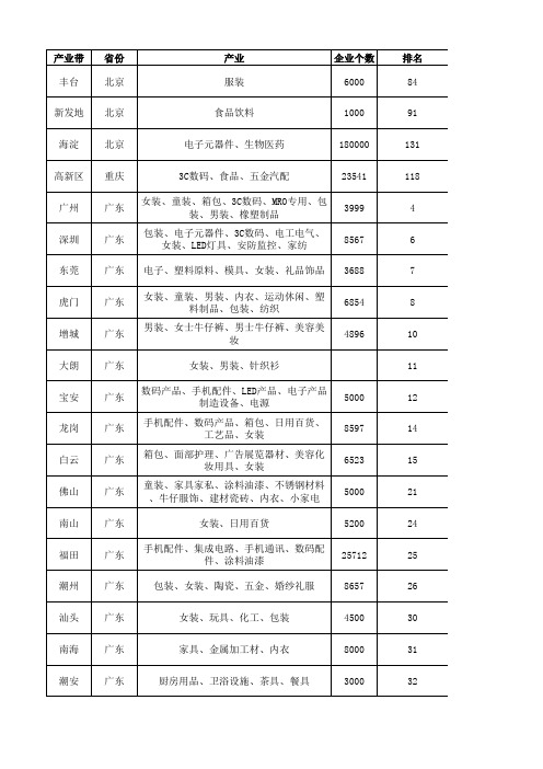 全国产业带分布表