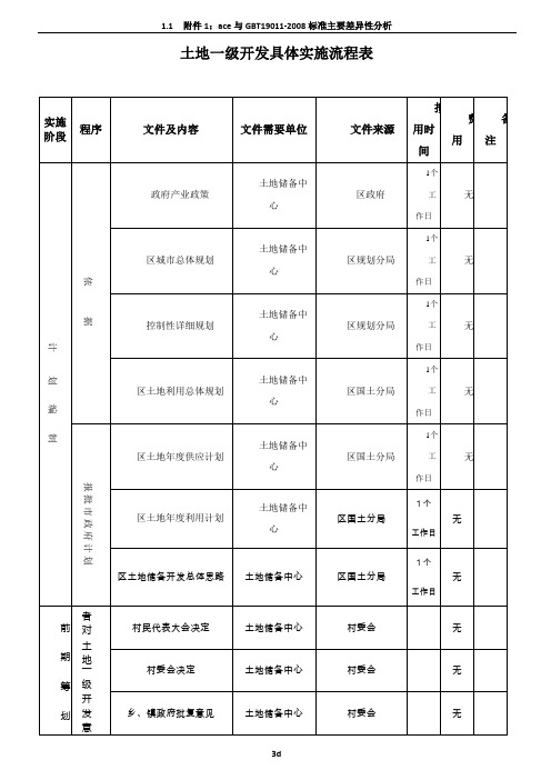 土地一级开发具体实施流程表