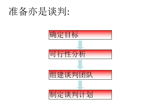 采购管理-供应商谈判前准备PPT课件教材