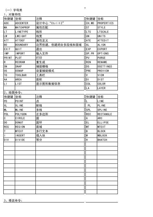 cad常用快捷键(表格简洁版)