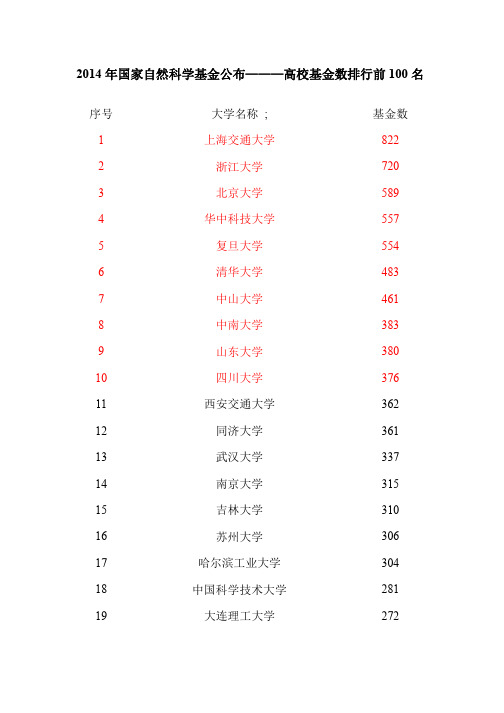 2014年国家自然科学基金高校基金数排行前100名