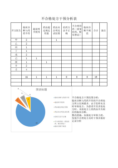 不合格处方干预分析表