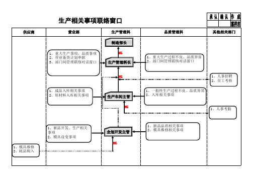 部门间异常联络处理流程图