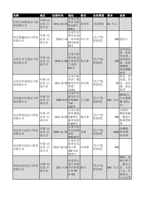 2018年石家庄市进出口贸易企业名录1040家