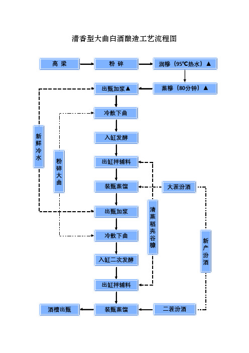 清香型大曲白酒酿造工艺流程图
