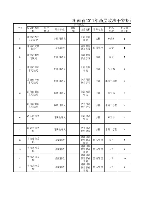 湖南省2011年基层政法干警招录培养计划职位表