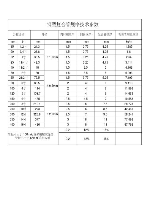 钢塑复合管规格技术参数.pdf