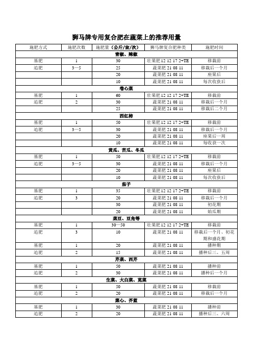 狮马牌专用复合肥在蔬菜类的推荐用量