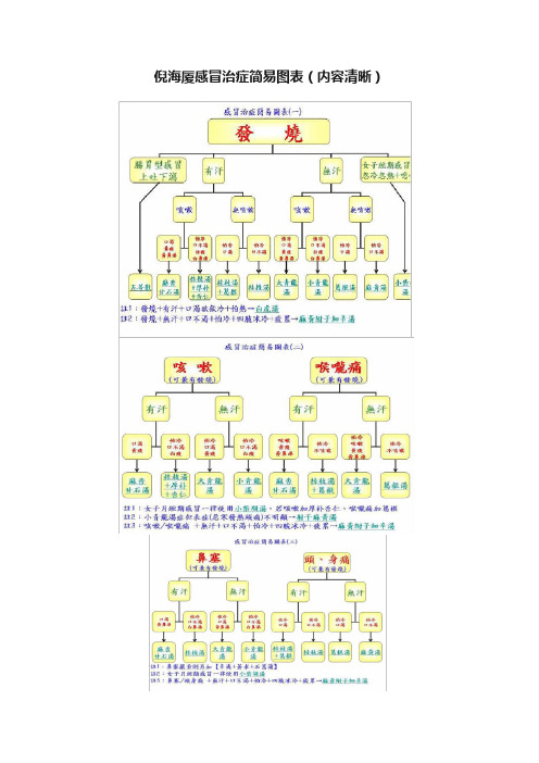 倪海厦感冒治症简易图表（内容清晰）