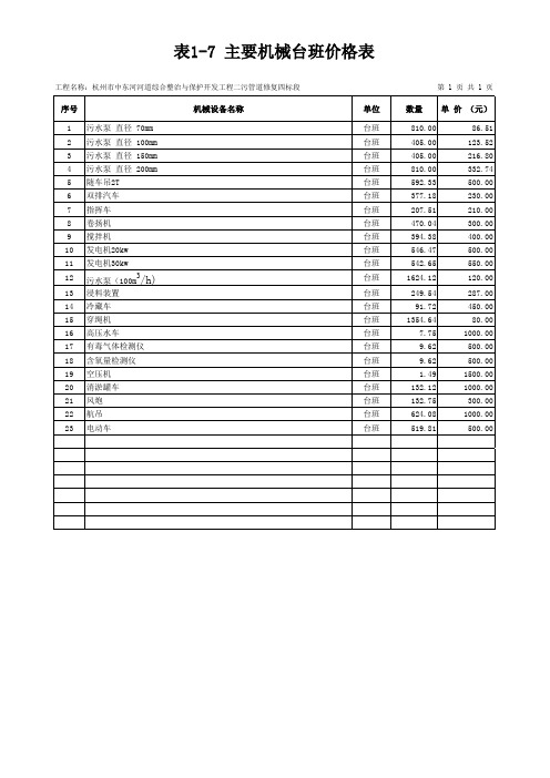 1-7 主要机械台班价格表