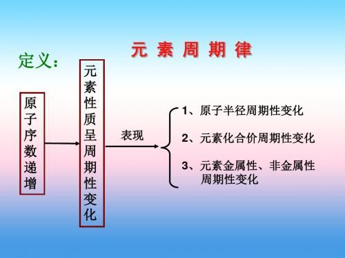 高考化学一轮复习物质结构、元素周期律(2)课件