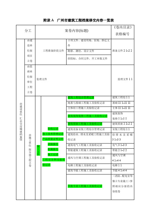 广州市建设工程档案卷内目录