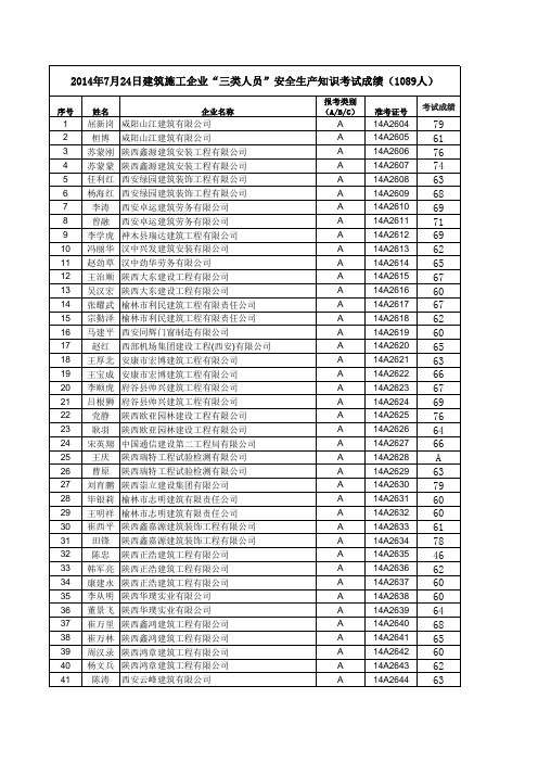 附表3：2014年7月24日建筑施工企业“三类人员”安全生产知识考试成绩(1089人)xls