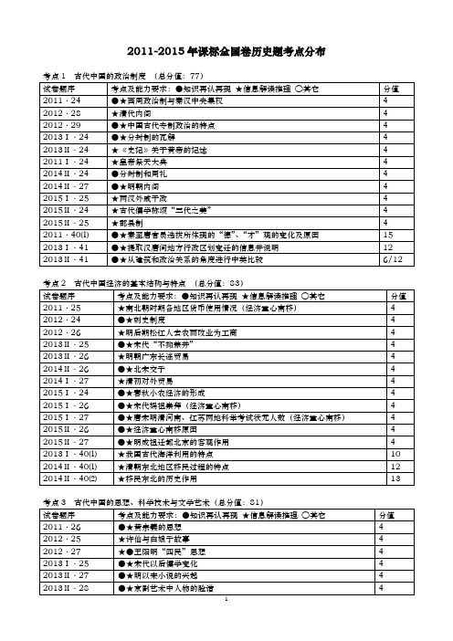 2011-2015年课标全国卷历史题考点分布