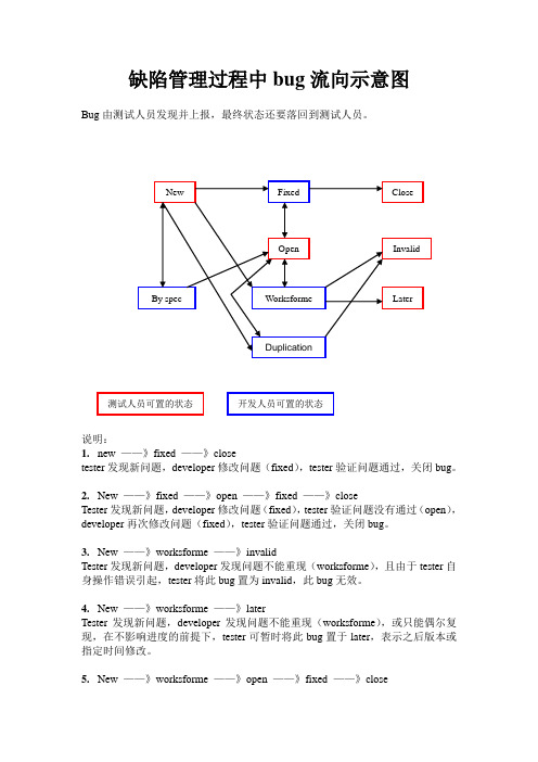 缺陷管理过程中bug流向示意图