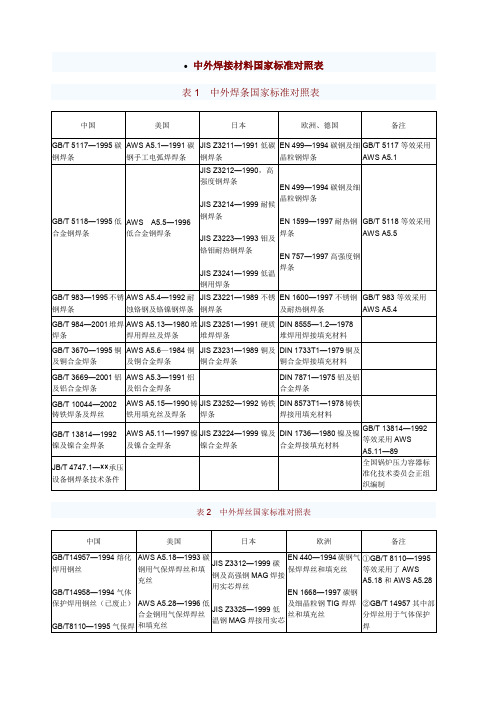 中外焊接材料国家标准对照表