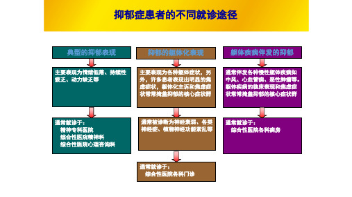 抑郁症患者的不同就诊途径