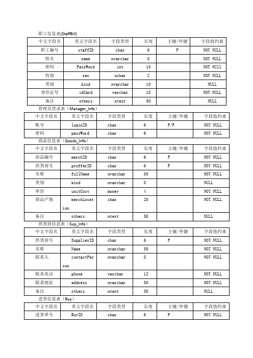 超市管理系统数据库表