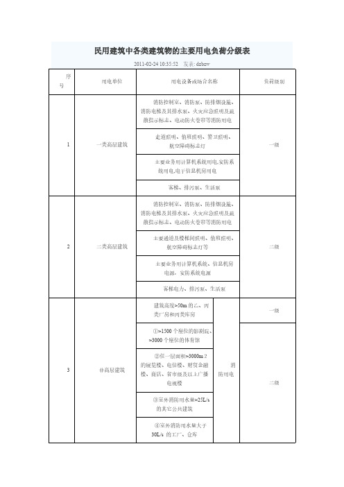 民用建筑中各类建筑物的首要用电负荷分级表