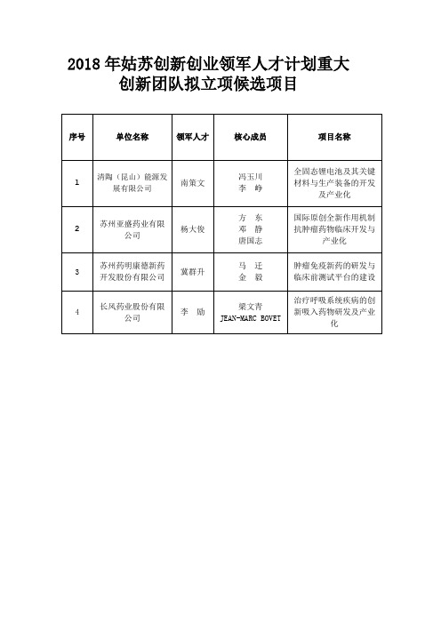 2018年姑苏创新创业领军人才计划重大创新团队拟立项候选项