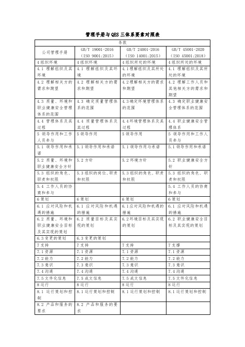 管理手册与QES三体系要素对照表