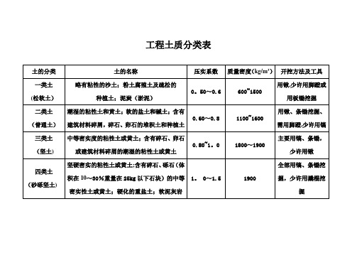 工程土质分类表