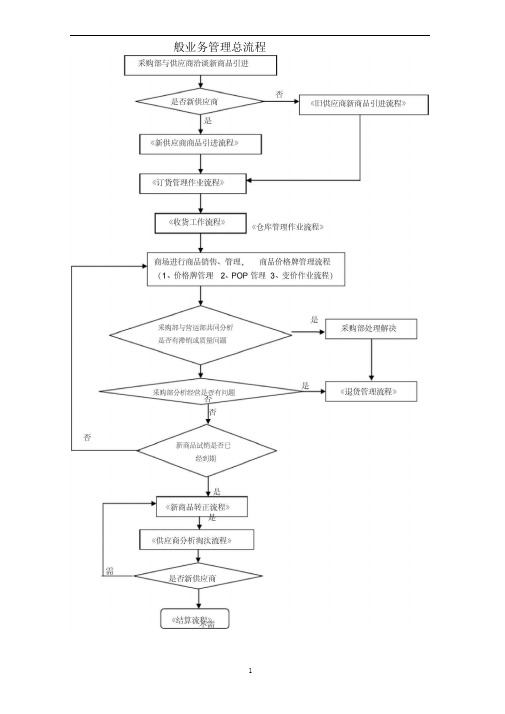 商超商品采购流程图(word文档良心出品)