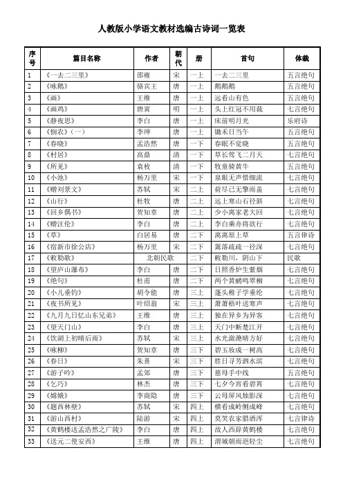 (汇总一览表)人教版小学语文教材选编古诗词