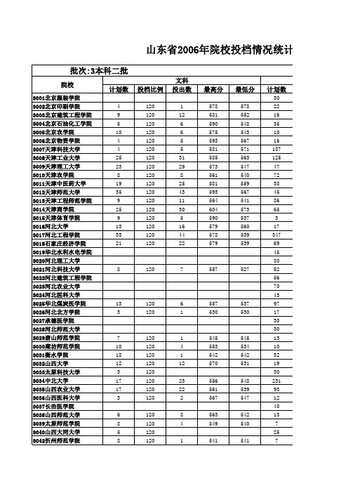 山东省2006年本科二批(一志愿)投档情况