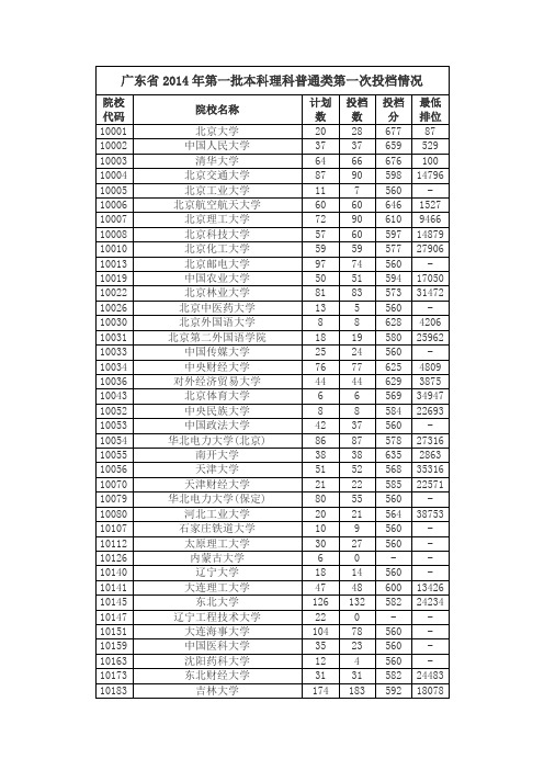 广东2014年第一批本科理科普通类第一次投档情况