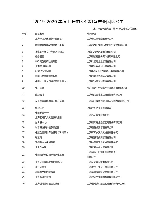 2019-2020年度上海市级文化创意产业园区名单