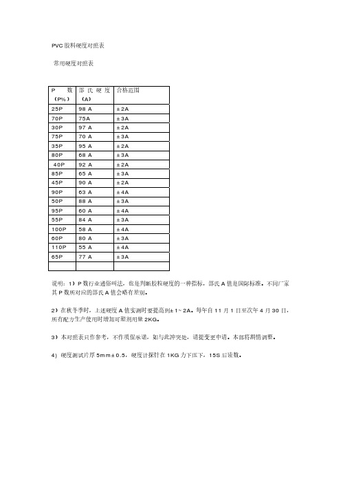 PVC胶料硬度对照表