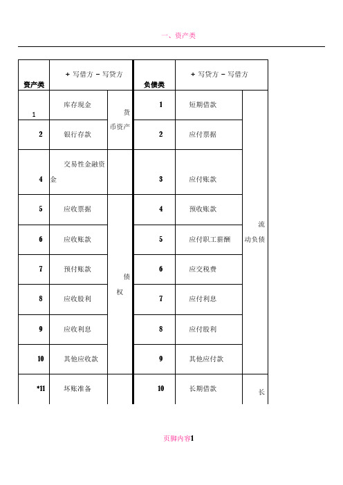 会计科目分类明细表及借贷方法科目使用说明