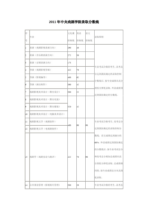 2011年、2012年中央戏剧学院录取分数线