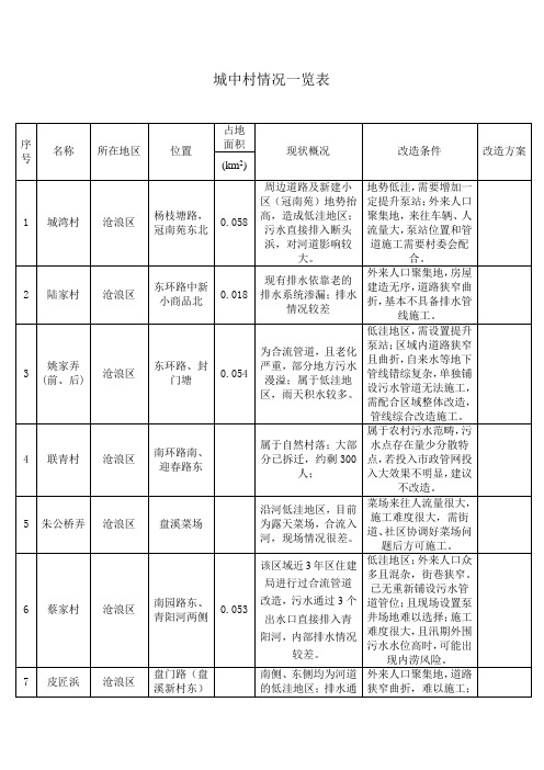 苏州现存城中村明细表