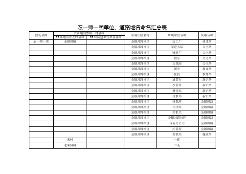 农一师一团单位道路地名命名汇总表