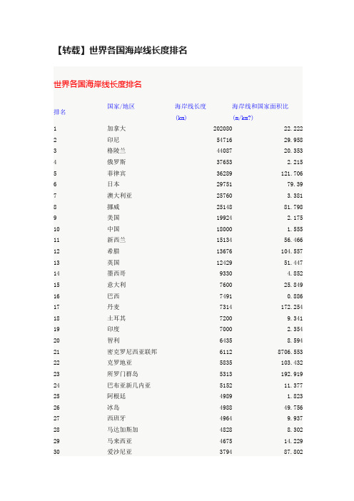 【转载】世界各国海岸线长度排名